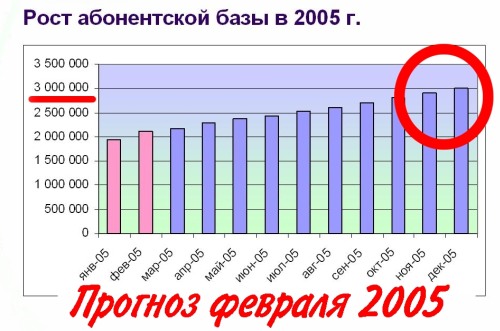 МегаФон-Москва: три миллиона – серьезная цифра