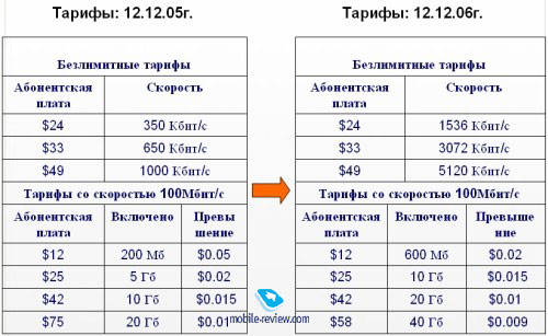 Corbina-Telecom: Предварительные итоги попытки захвата московского рынка широкополосного доступа