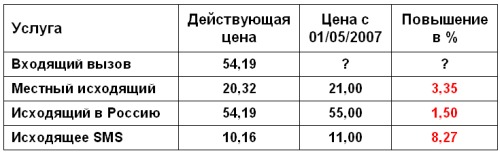 МТС – Москва: &#171;Упрощение восприятия&#187; в цифрах, продолжение банкета