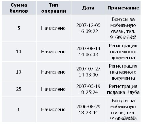 Бонусная программа МТС и Mnogo. ru: Птенец почти вылупился