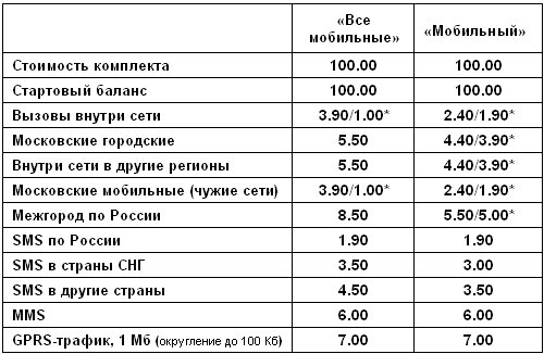 МегаФон-Москва, новые Лайт-тарифы