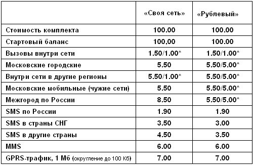 МегаФон-Москва, новые Лайт-тарифы