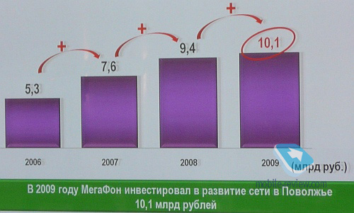 МегаФон: предварительные итоги 3,5G в Татарстане