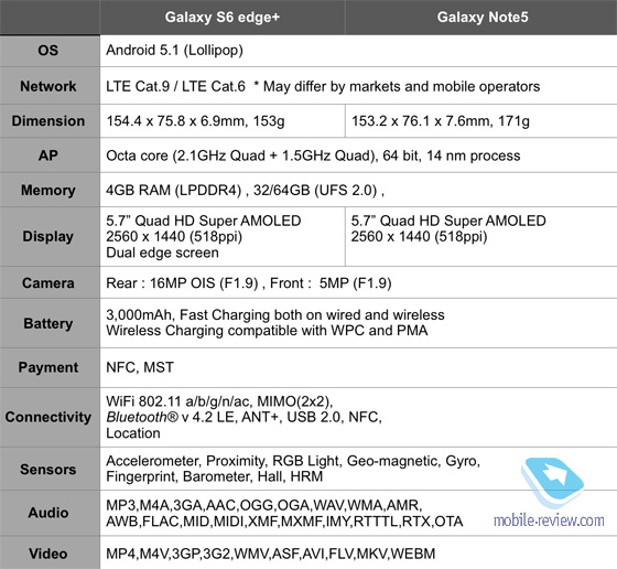 Презентация Galaxy Note 5, Galaxy S6 EDGE Plus и гарнитуры Level On Wireless Pro