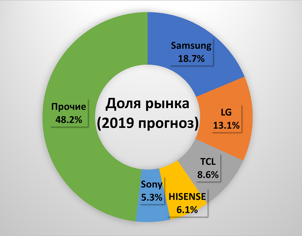  LG  Samsung  Huawei (      )