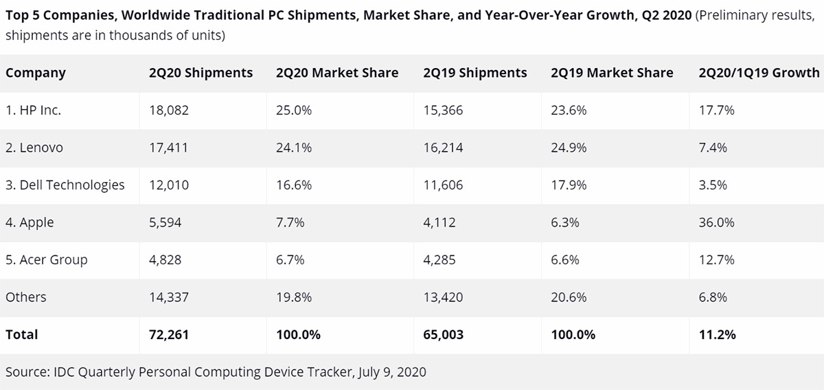 # Echo79: 36% growth in MacBook shipments
