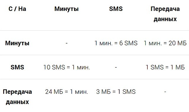 Operators, tariff and mini-packages in Danycom Mobile