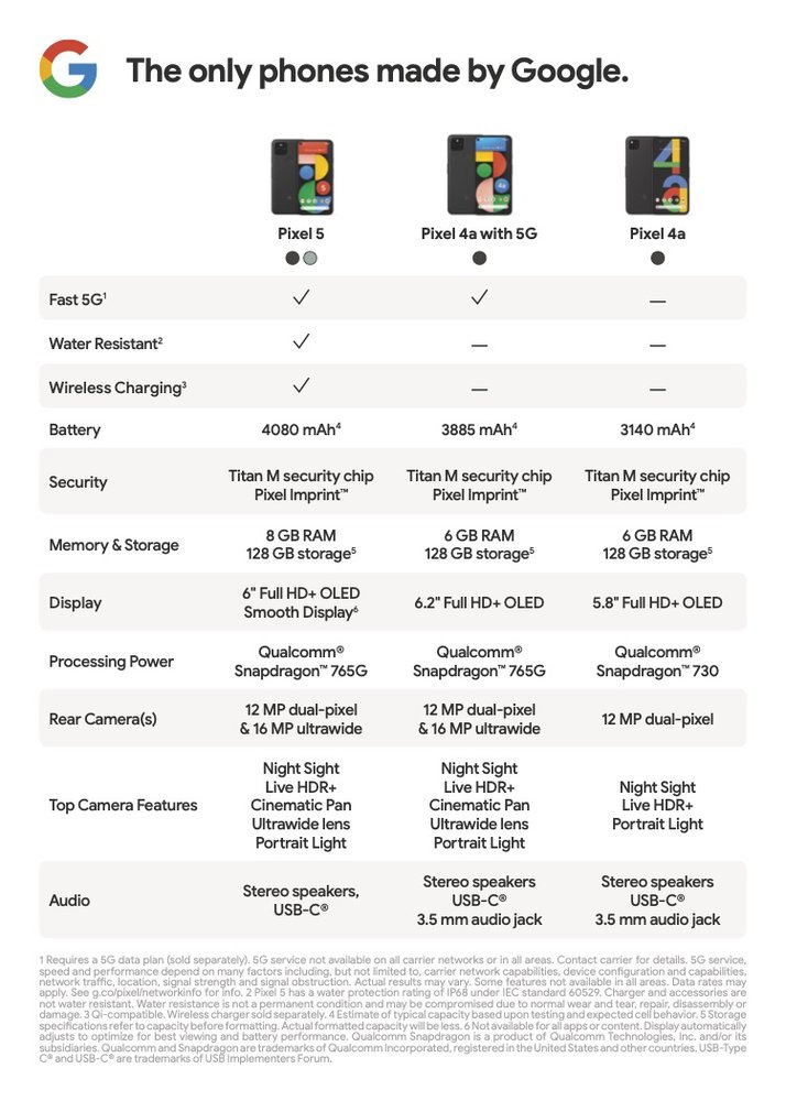 Pixel 5 and others unveiled, Google's poverty in making hardware