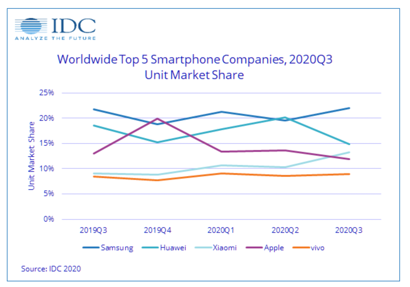 Results of 2020. Smartphone and Phone Market - Key Players and Events
