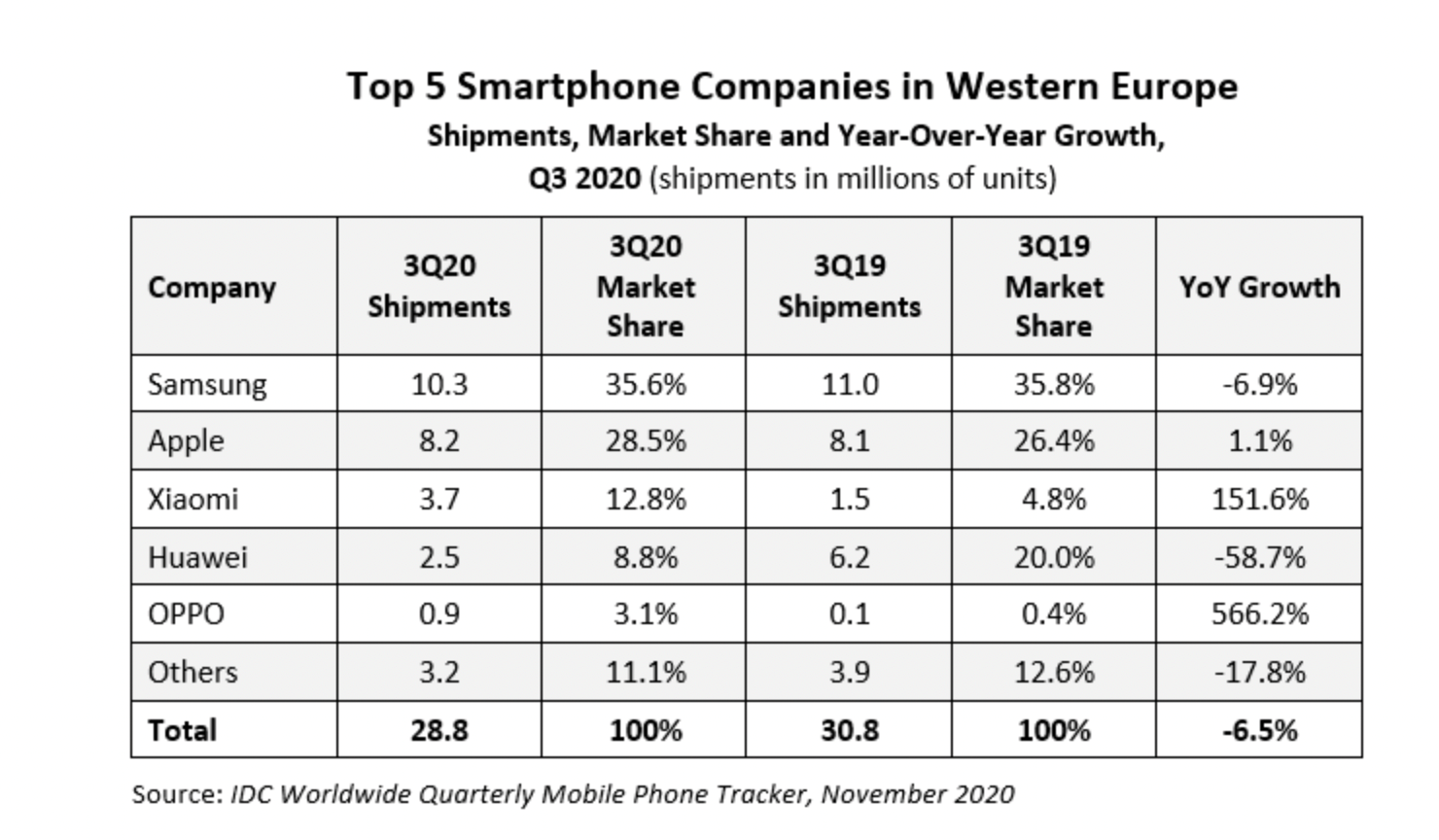 Results of 2020. Smartphone and Phone Market - Key Players and Events