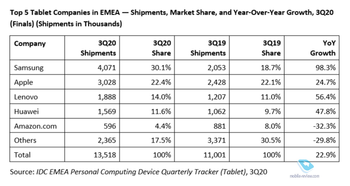 Tablet as a device. Second life or accidental takeoff into a pandemic?