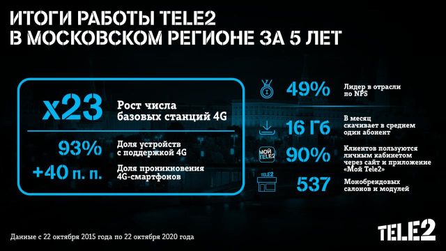 Tele2, five years in the Moscow region
