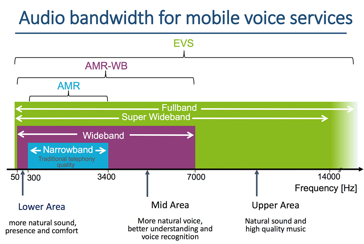 VoLTE and EVS HD Codec - New Sound Quality. How to include what we get in practice