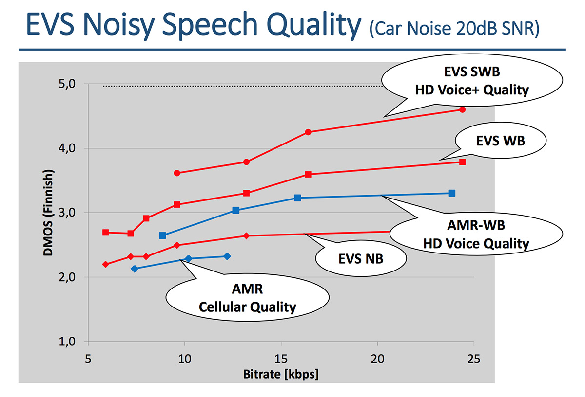 VoLTE and EVS HD Codec - New Sound Quality. How to include what we get in practice