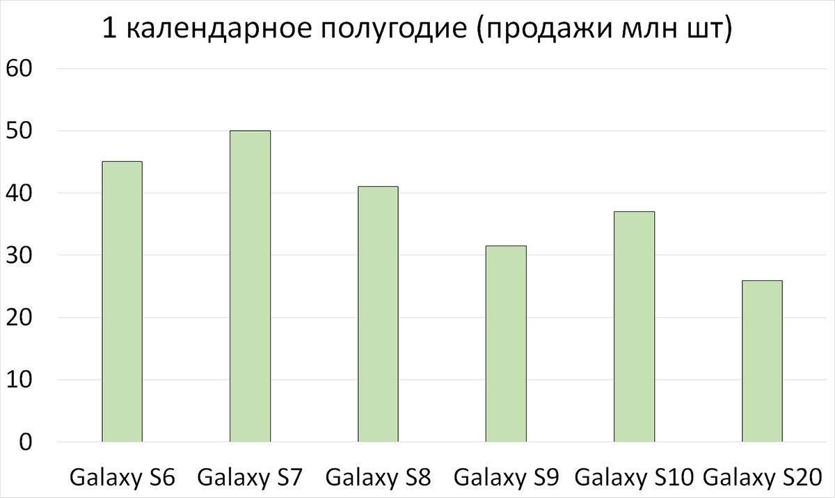 # Echo105. 100% prediction: Samsung Galaxy S21 will be more successful than Galaxy S20