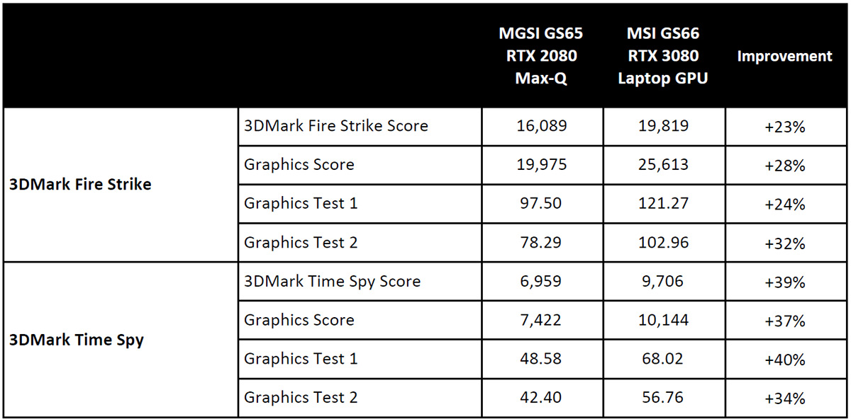 Test: what can the Nvidia GeForce RTX 3080 do in a laptop?