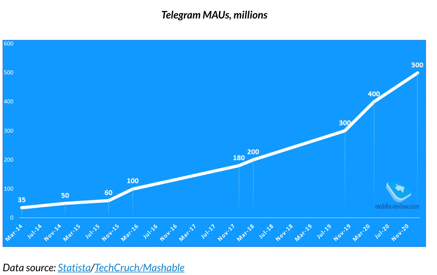 Cost of Telegram content as a service. Messenger economy
