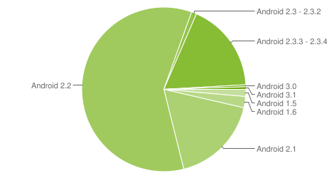 chart(1) Android 2.2   наиболее распространенная версия ОС