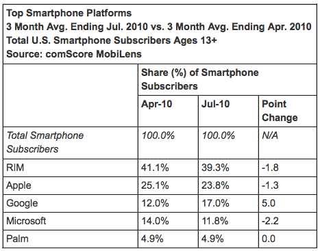 U.S. smartphone market,