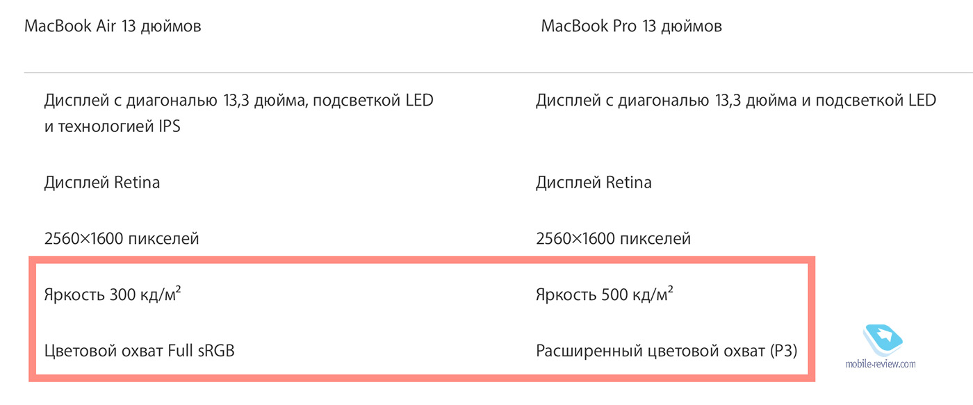 MacBook Air 2018:   10       100  