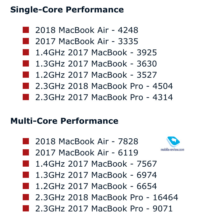 MacBook Air 2018:   10       100  