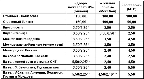 Цена минуты разговора