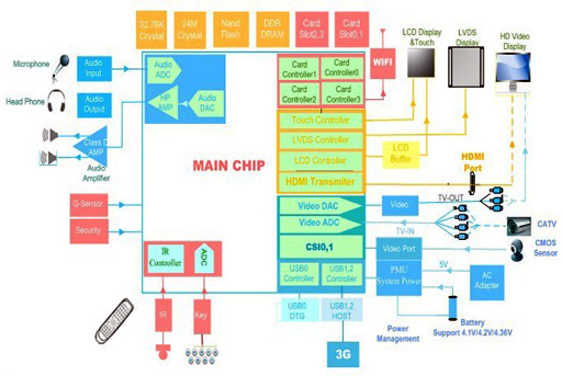 Allwinner Block Diagram MiniX Android on WordPress.com.