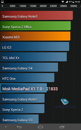 Huawei MediaPad X1