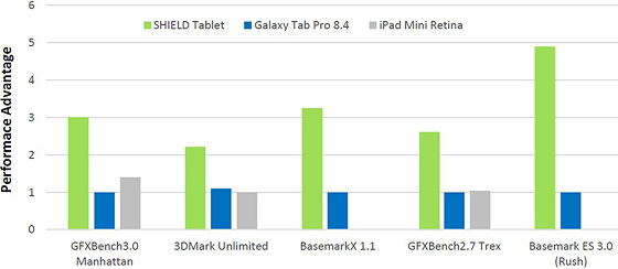 NVIDIA SHIELD Tablet