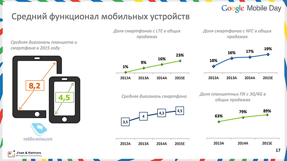 Google Mobile Day 2015