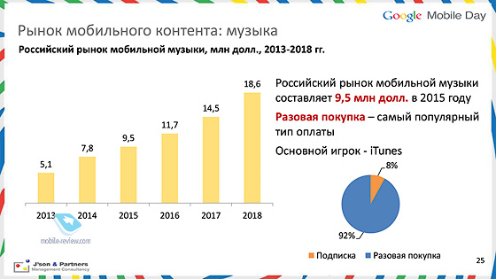 Google Mobile Day 2015