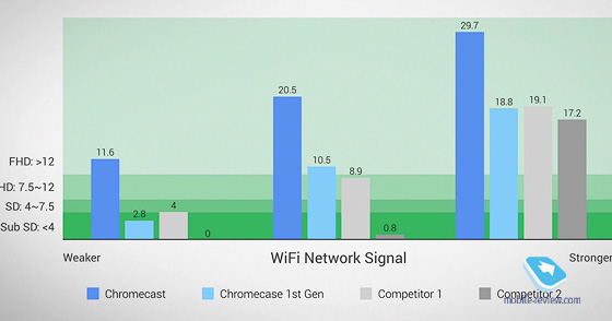 Google Chromecast
