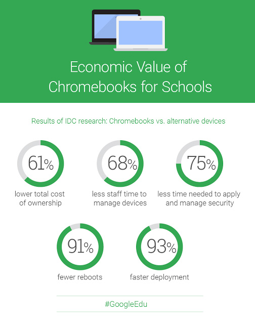   84.  Chromebook      