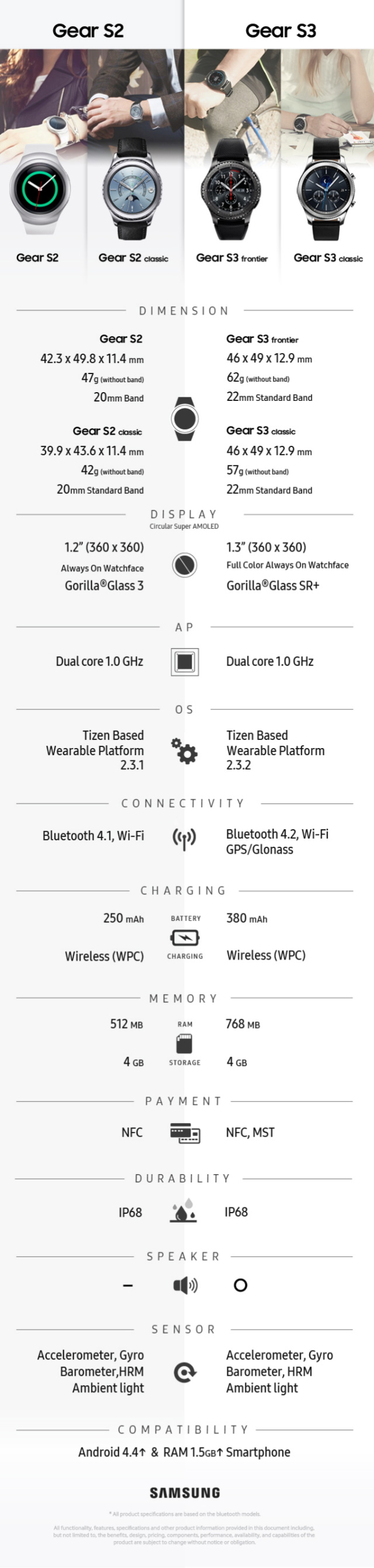 Gear S3 Classic/Frontier