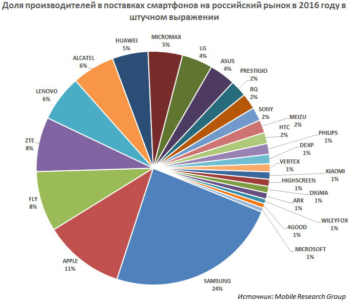 Рынок изготовителей