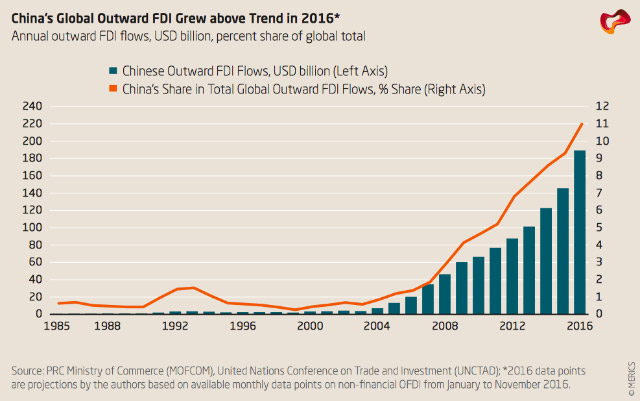 FDI  foreign direct investment    