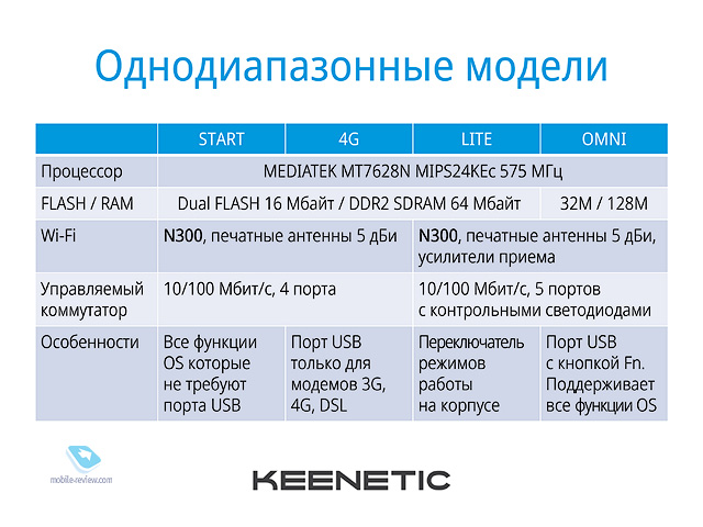 Keenetic   