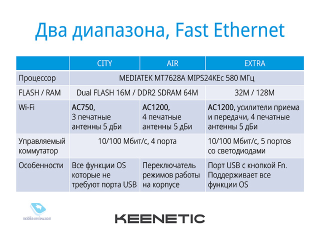 Keenetic   