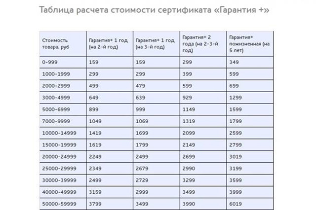 Условия предоставления гарантии