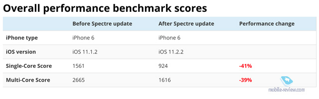  468. Meltdown  Spectre      