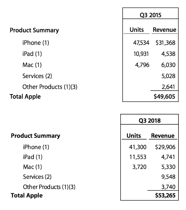  497.  Apple   