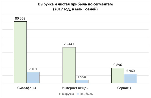  2.3 ( 154). Samsung, Apple, Xiaomi, :  