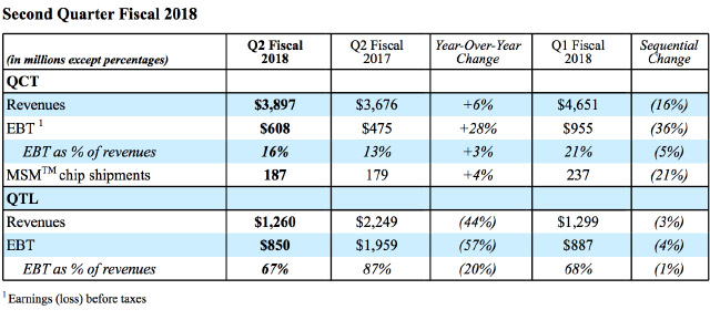   Qualcomm       Apple