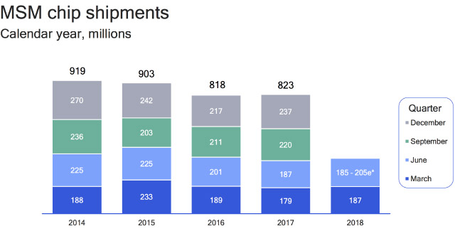   Qualcomm       Apple