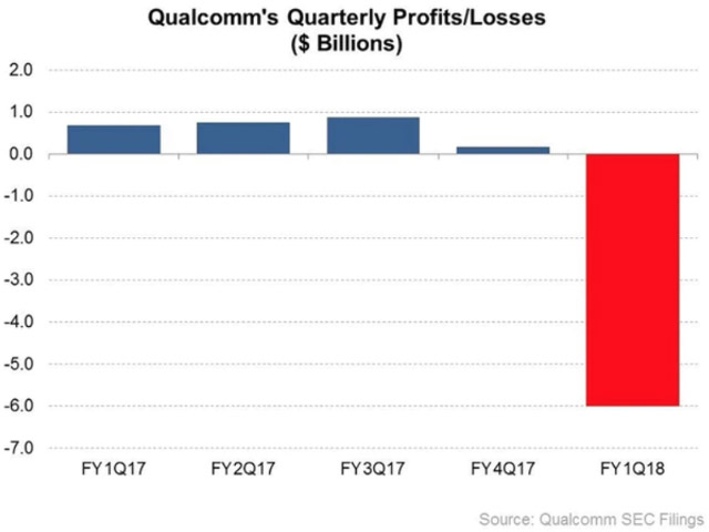   Qualcomm       Apple