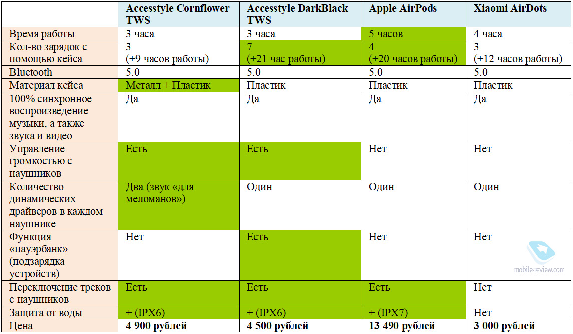 ,  AirPods:     Accesstyle