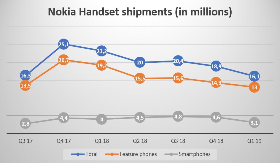 Диванная аналитика №206. Продажа или банкротство? HMD Global торговая марка Nokia