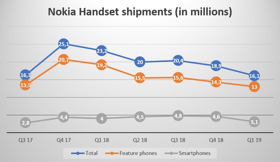   206.   ? HMD Global   Nokia