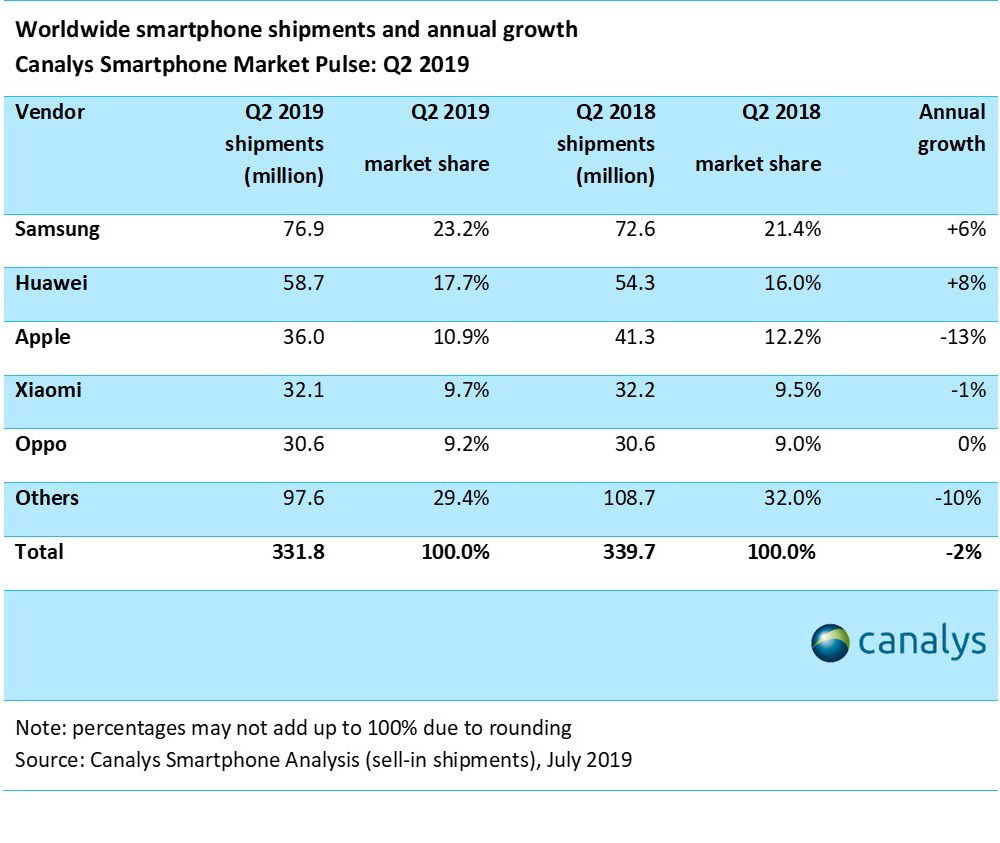  549.      - Samsung, Apple  Huawei