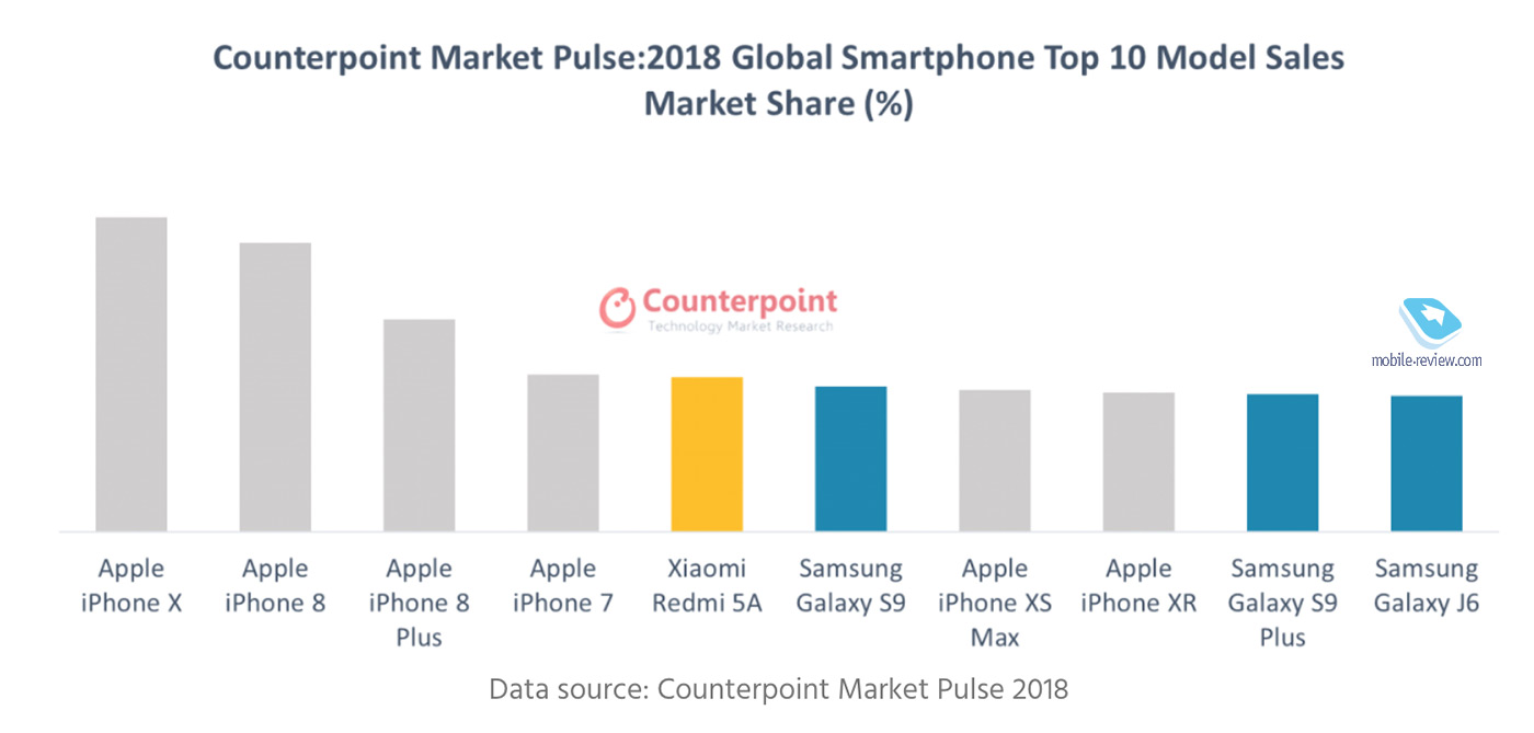  554.     iPhone Xr